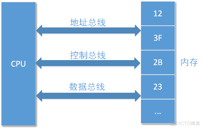 CPU的“三条”总线_控制总线_03