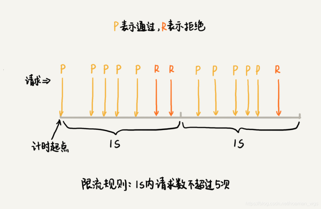 【限流01】限流算法理论篇_漏桶算法