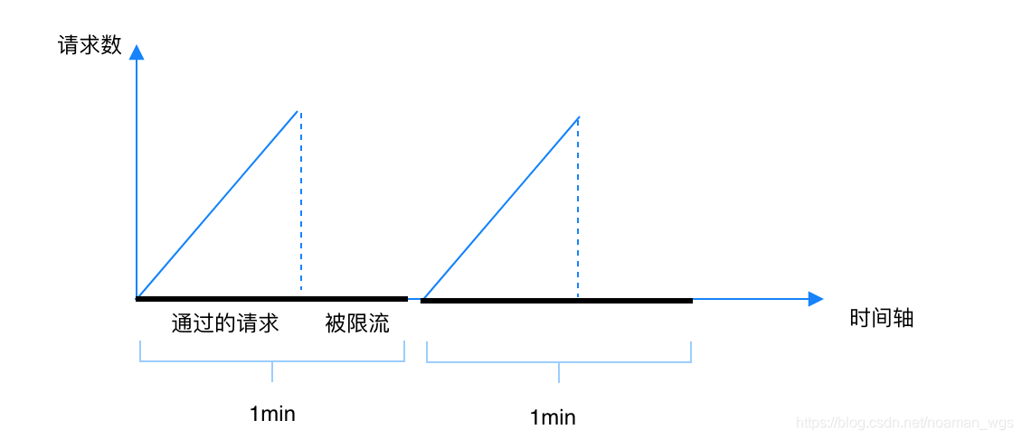 【限流01】限流算法理论篇_令牌桶算法_04