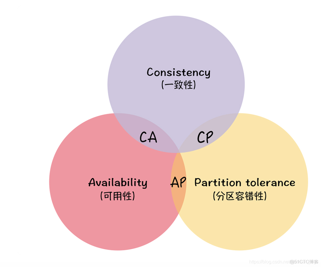 【分布式】01-分布式系统和CAP理论_CAP_04