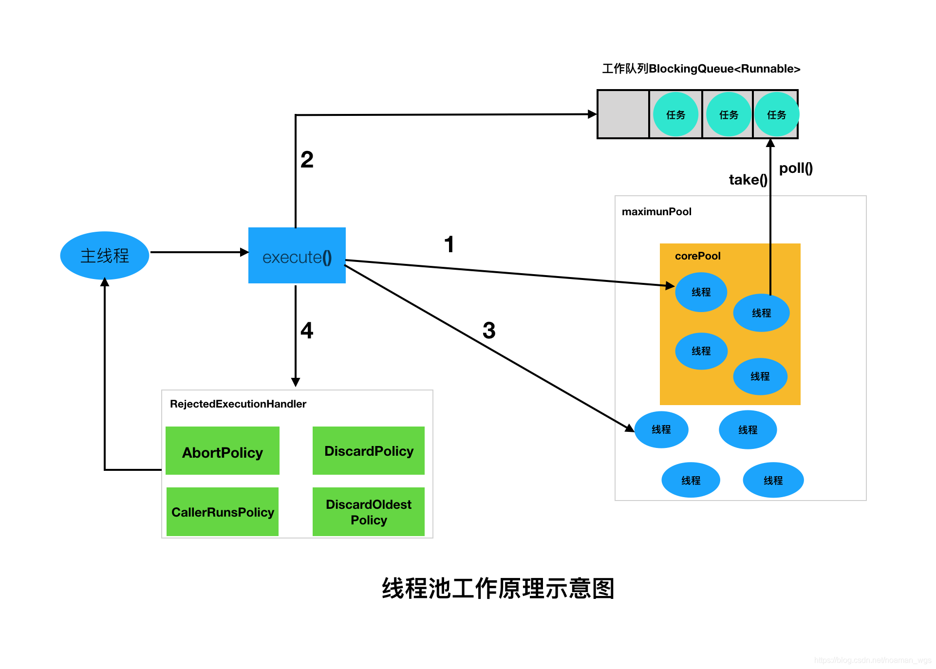 并发编程系列（1）- 线程池原理_线程池