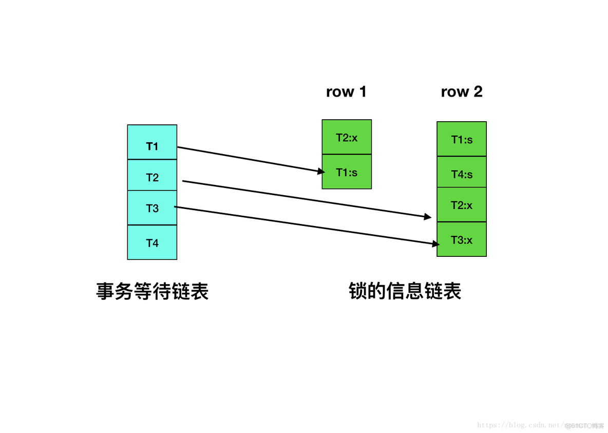 记录一次MySQL死锁的分析与解决过程_wait-for graph_02