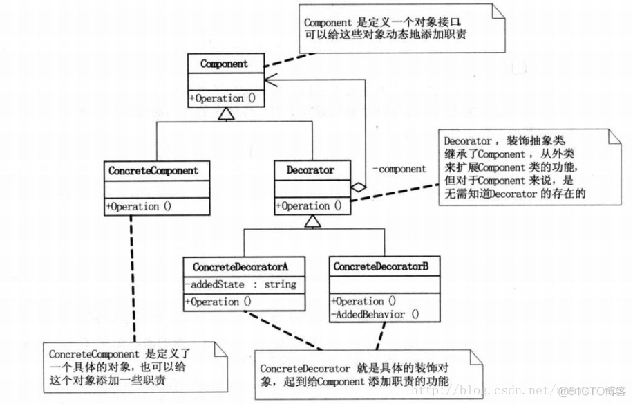 Java技术常用设计模式（七）---  装饰模式_java