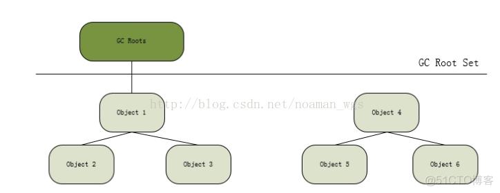 JVM(三)—垃圾回收算法及垃圾收集器_用户线程