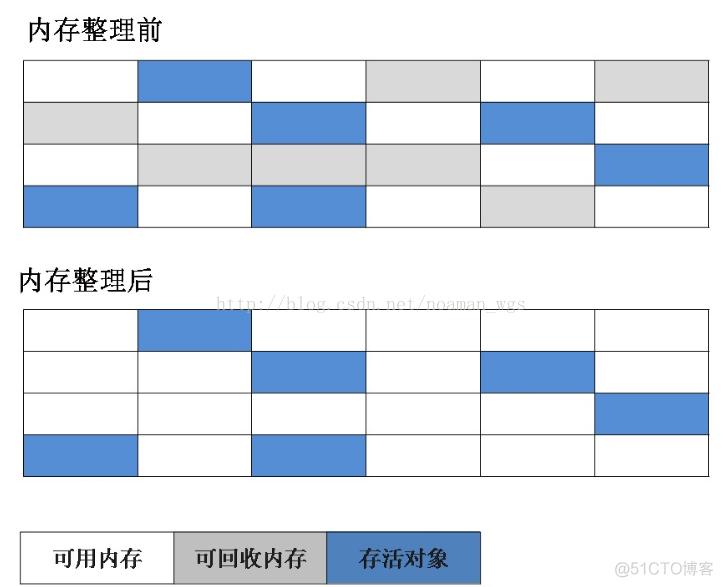 JVM(三)—垃圾回收算法及垃圾收集器_老年代_02