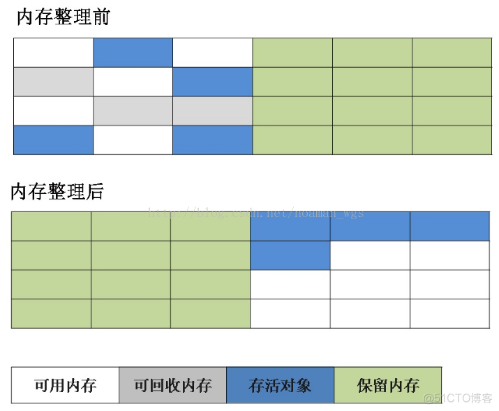 JVM(三)—垃圾回收算法及垃圾收集器_老年代_04