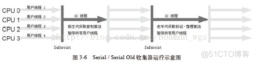 JVM(三)—垃圾回收算法及垃圾收集器_用户线程_06