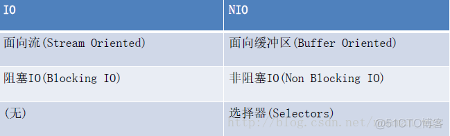 Java NIO 入门介绍_java-NIO_03