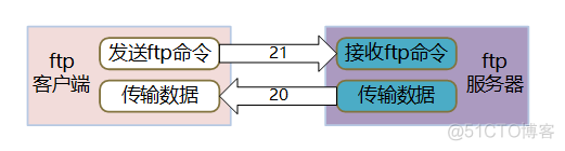 CentOS7安装和配置ftp服务_linux