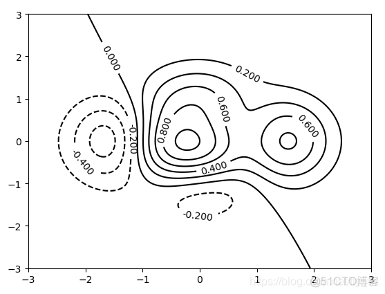 Matplotlib数据可视化——contour等高线图_python_03