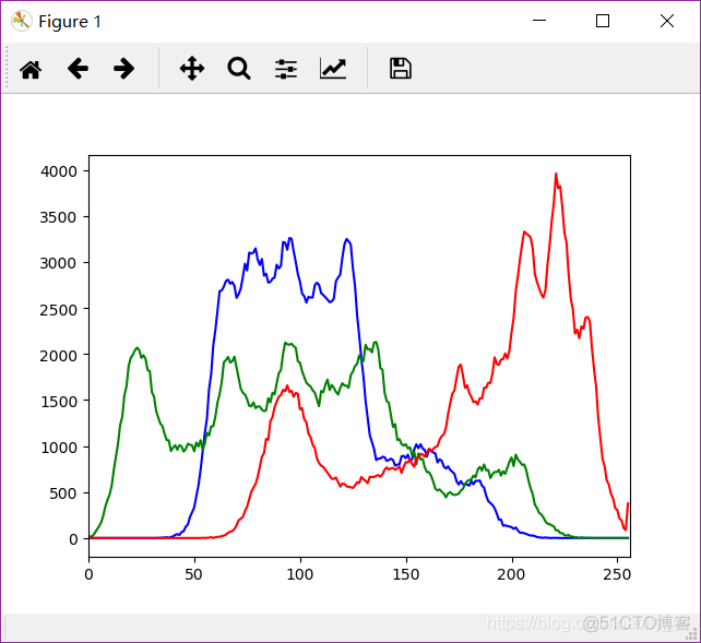 OpenCV-Python之图像直方图的绘制_opencv_03