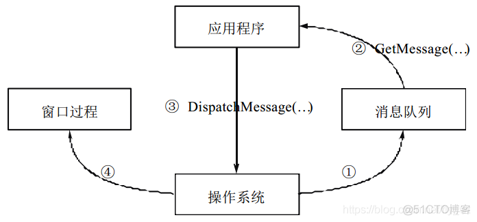 Windows消息机制_WinMain_02