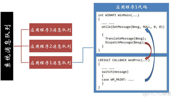 Windows消息机制_窗口_05