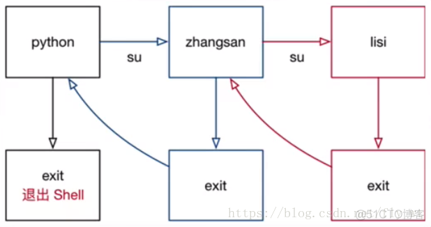 Linux命令之切换用户_exit