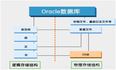 Oracle的体系结构