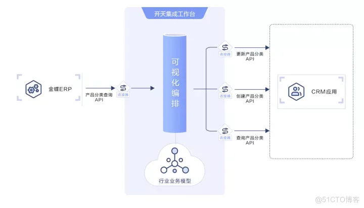 提升80%上云集成效率， TA是如何做到的_管理系统