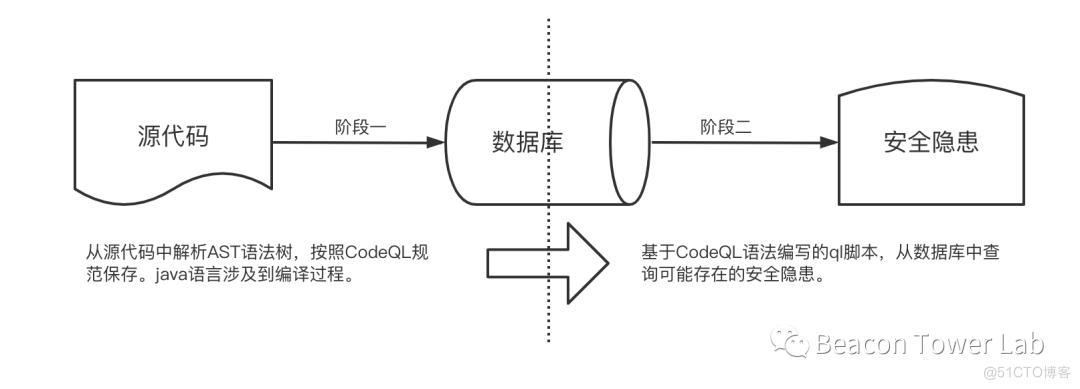 CodeQL的自动化代码审计之路（中篇）_java