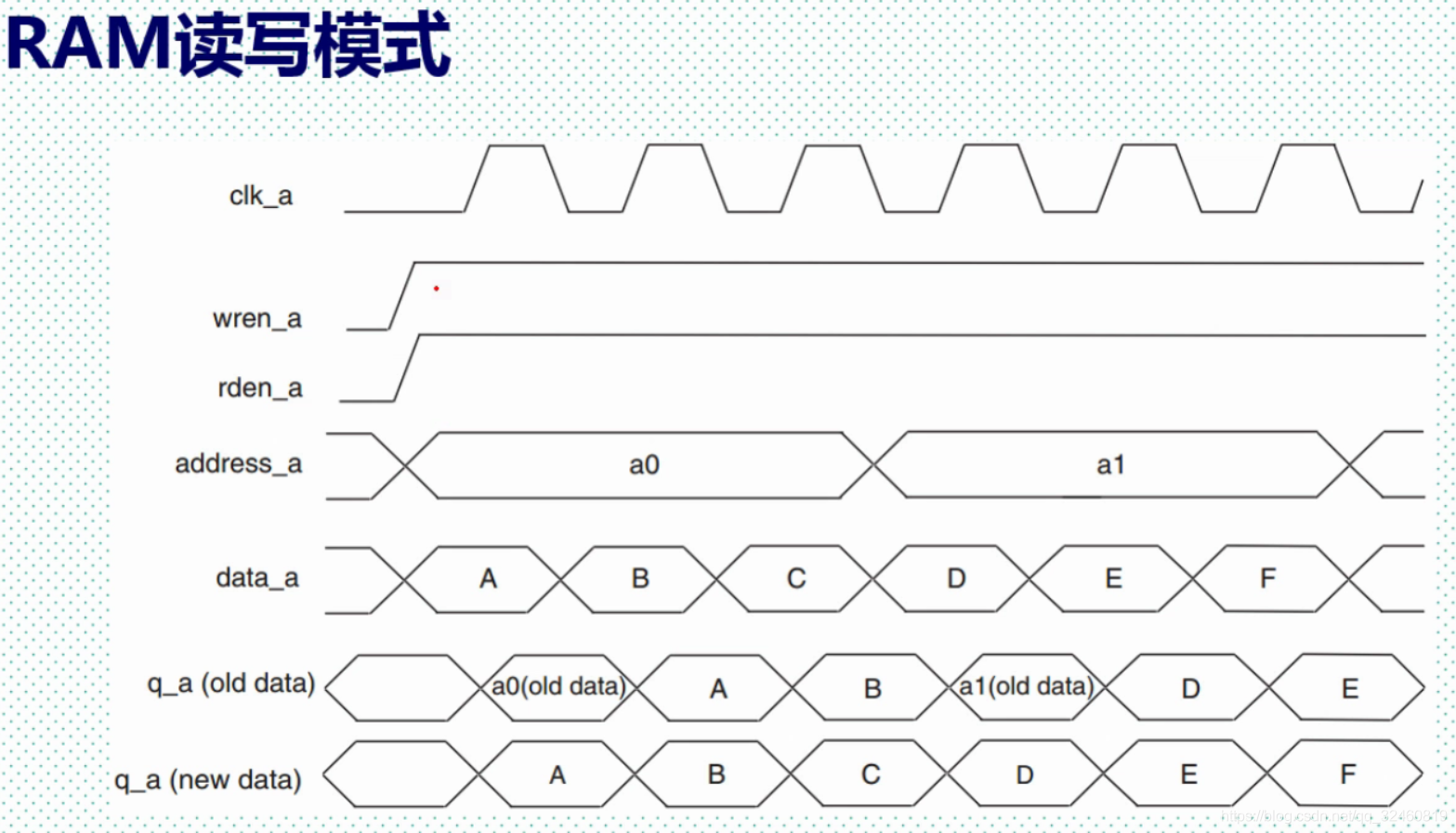 FPGA学习-9-ip核之ARM_写数据_04