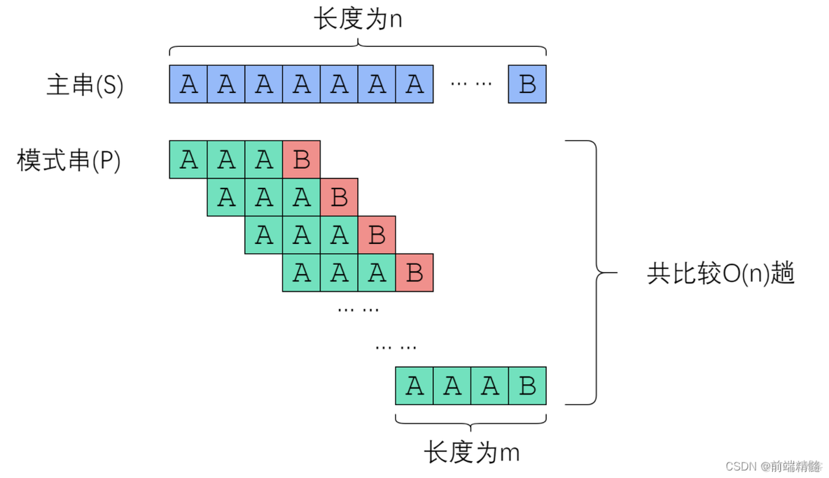 KMP算法(字符串匹配)_字符串_02