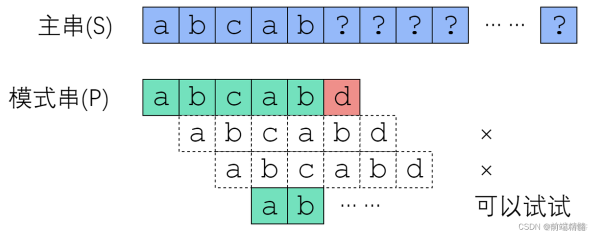 KMP算法(字符串匹配)_i++_03