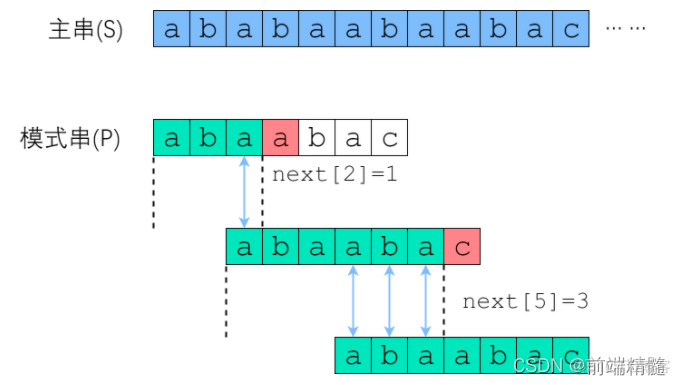 KMP算法(字符串匹配)_字符串比较_04