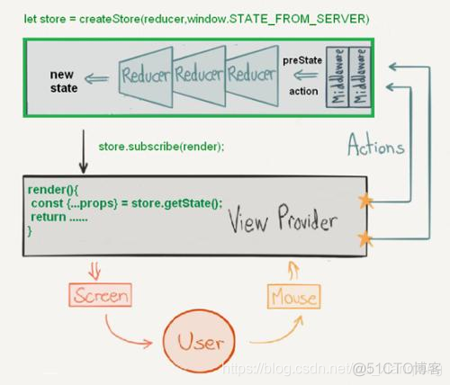 Redux中间件Middleware分析_react