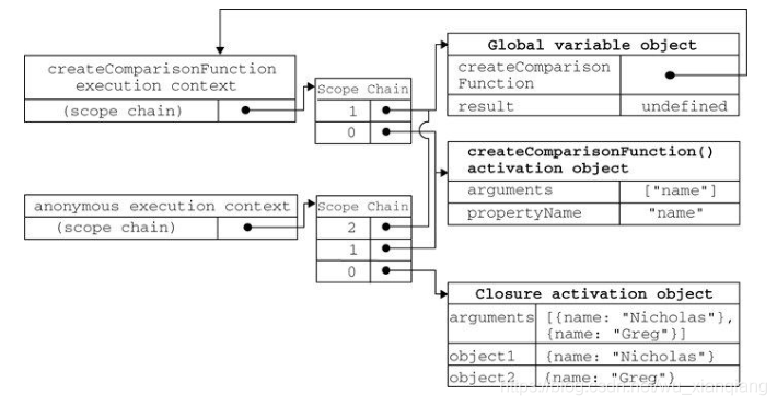 理解JavaScript的闭包_执行环境