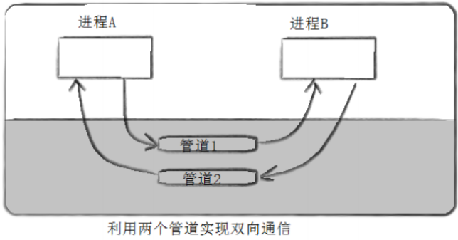 [ Linux ] 进程间通信介绍  管道_匿名管道_12