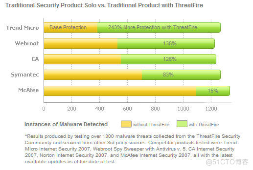 基于行为的反病毒解决方案未能独挡一面_security