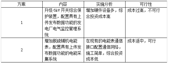 浅谈电能管理系统在火力发电厂中的应用_信息技术_04