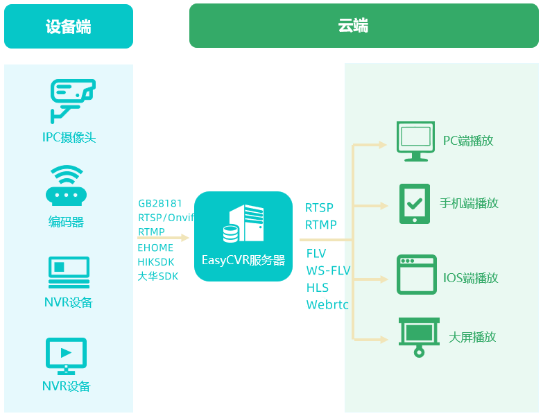 如何在EasyCVR平台集成RTSP实现H.265转H.264？_人工智能