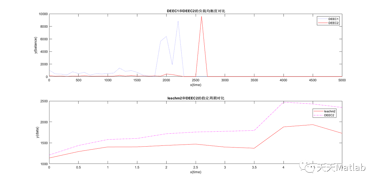 DEEC算法附Matlab代码_matlab代码