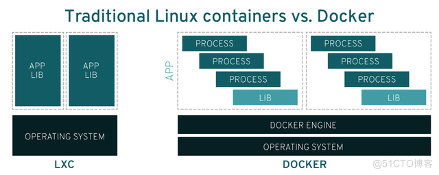 联网安装Docker容器_linux_02