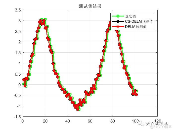 【回归预测-DELM】基于布谷鸟算法改进深度学习极限学习机实现数据回归预测附matlab代码_深度学习_03