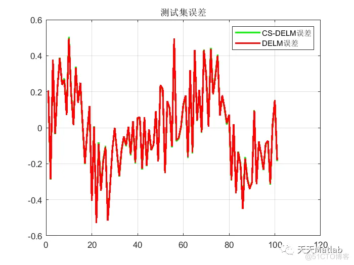 【回归预测-DELM】基于布谷鸟算法改进深度学习极限学习机实现数据回归预测附matlab代码_神经网络_02