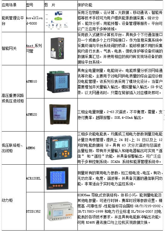 浅谈高校宿舍水电管理及解决方案_运维_19