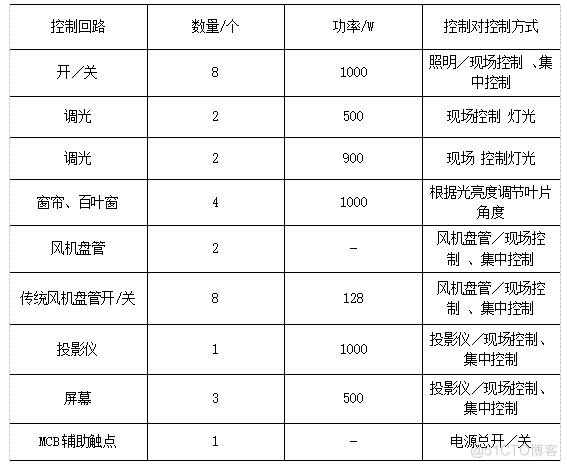 智能照明控制系统在民用照明节能中的应用_控制驱动