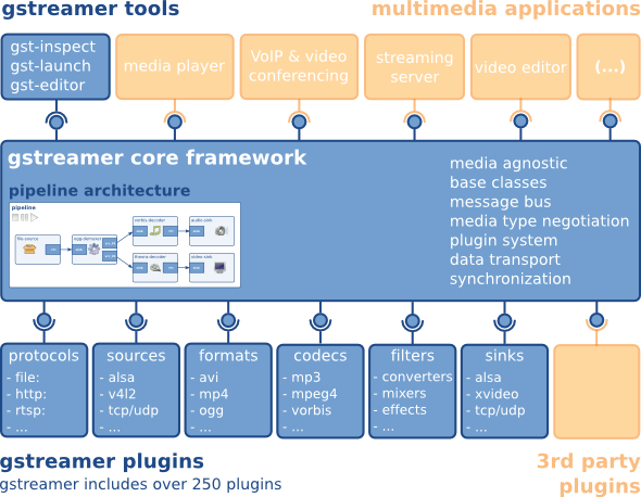 OpenHarmony 3.2 Beta多媒体系列——音视频播放gstreamer-鸿蒙开发者社区