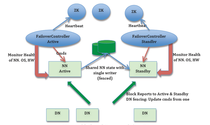 Hadoop 2.0 HA高可用集群配置详解_hadoop