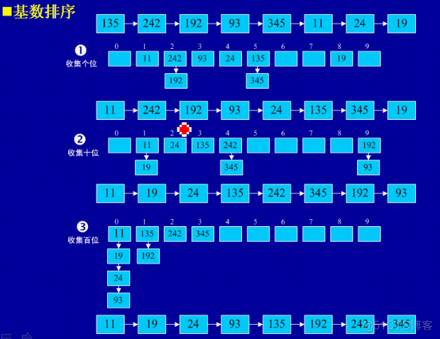 归并排序，基数排序_数组_02