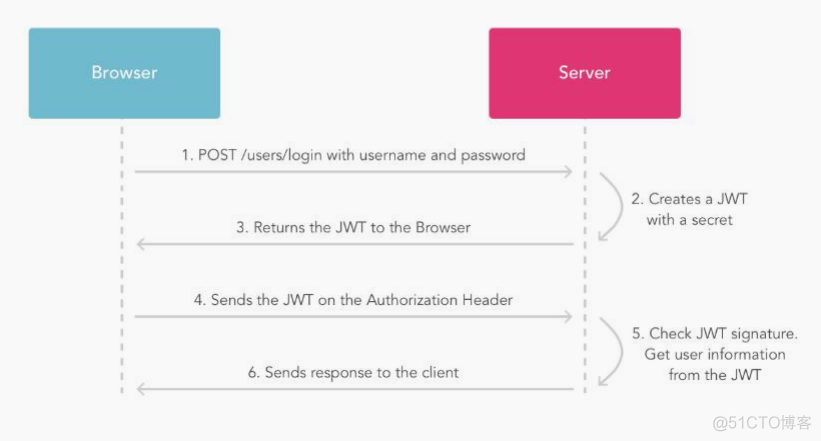 JWT(JSON Web Token)介绍与实践_JWT