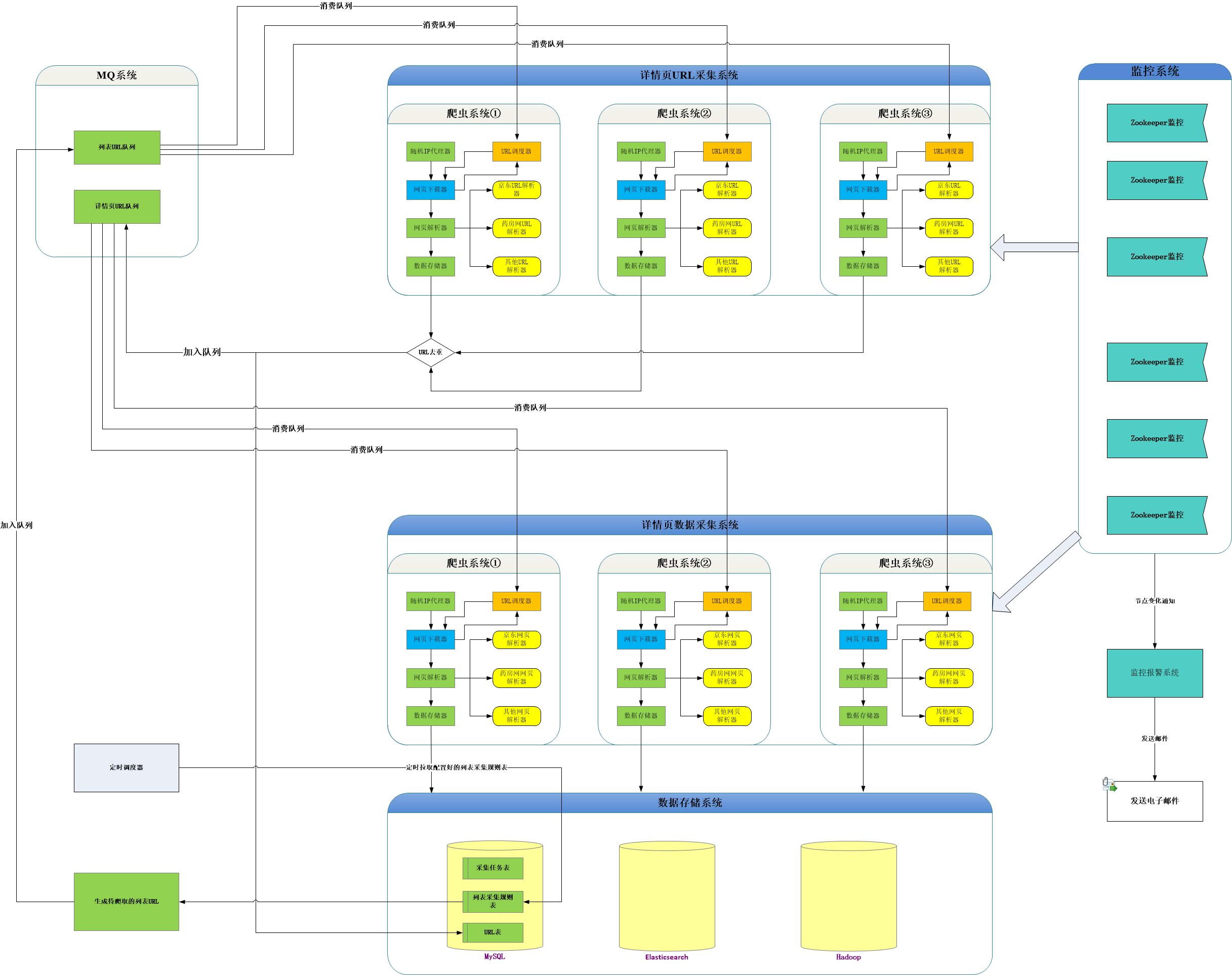 Java分布式爬虫架构图_爬虫