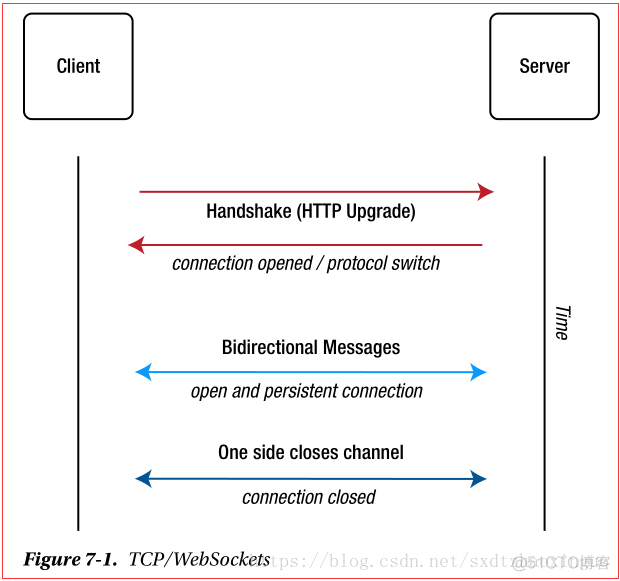 Spring Boot Messaging Chapter 7 Web Messaging_WebSockets