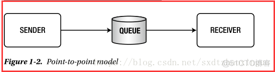 Spring Boot Messaging Chapter 1 消息传递_message_02