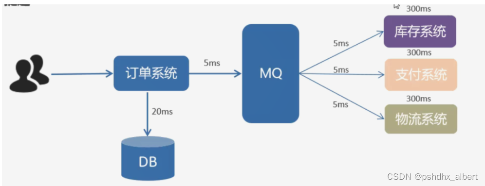 RabbitMQ的使用-初级篇-All_分布式_02