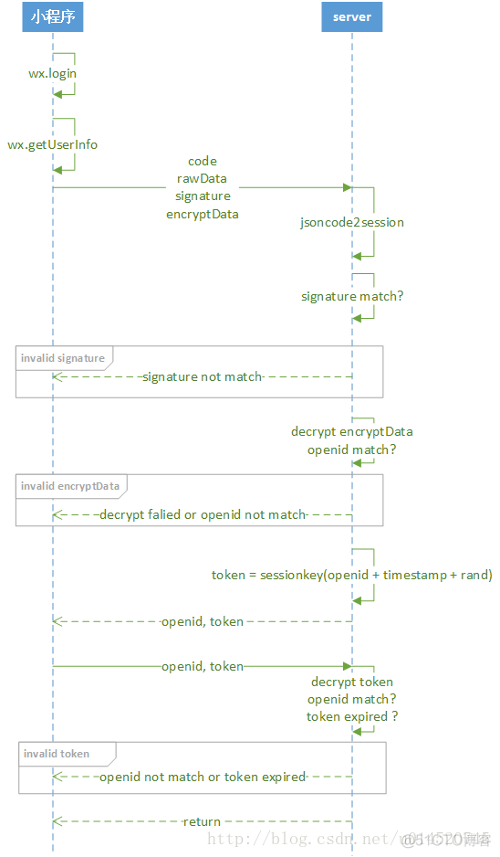 php（ThinkPHP）实现微信小程序的登录过程_json_02