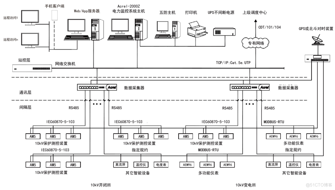 电力监控系统在地铁站台配电室中的应用_数据