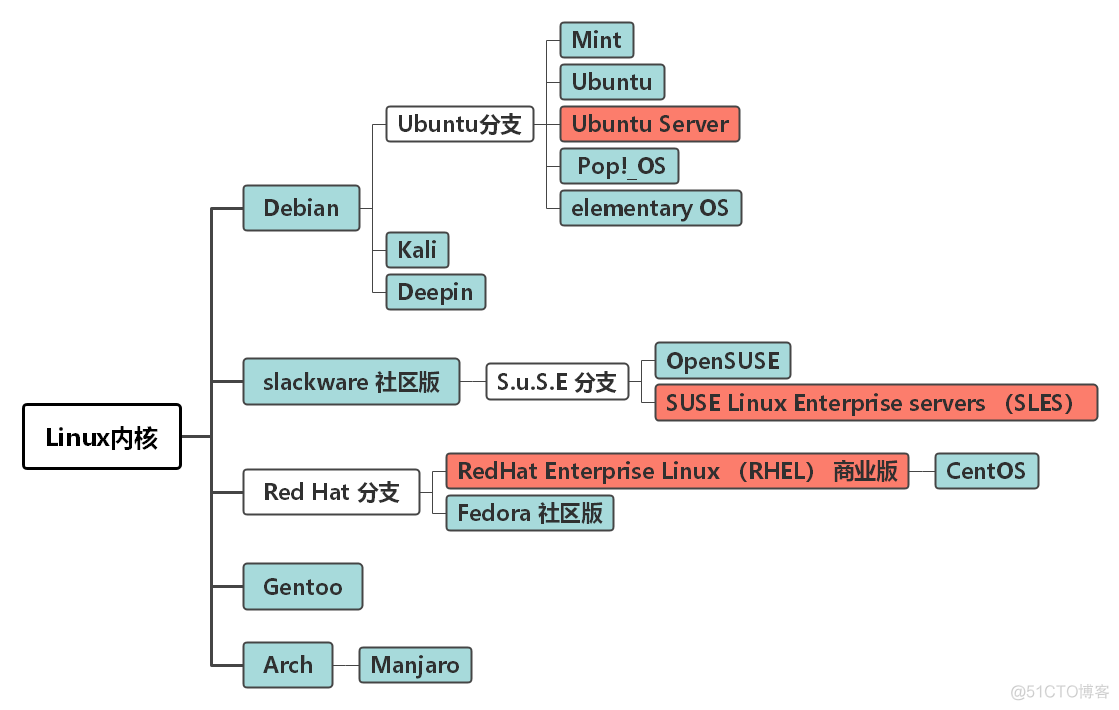 Linux的发行版 描述不同发行版之间的区别与联系_linux