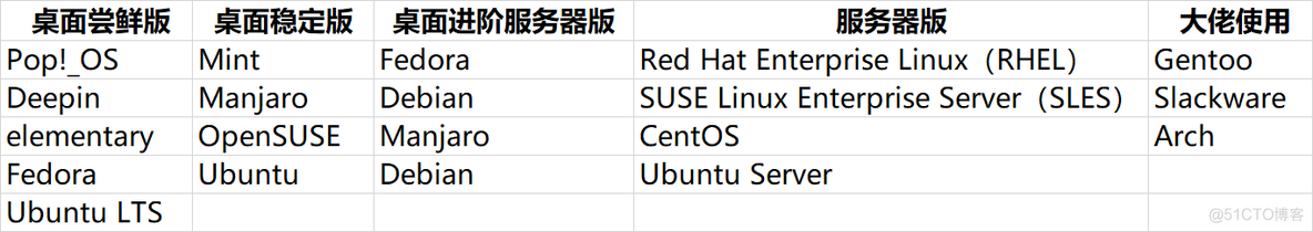 Linux的发行版 描述不同发行版之间的区别与联系_linux_02