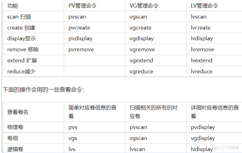 Linux之LVM学习_文件系统_02